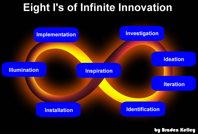 Eight I's of Infinite Innovation