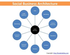 Social Business Ecosystem