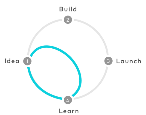 Design Sprint Circle