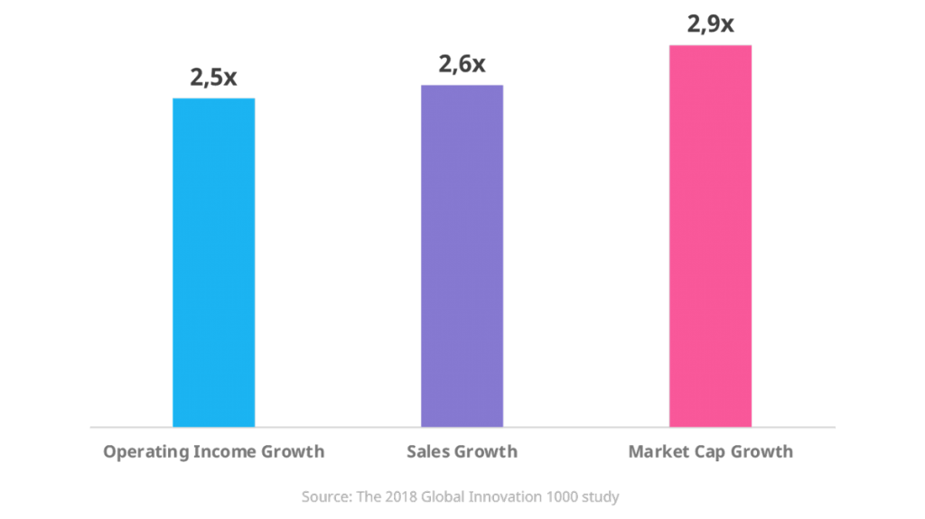 Top Innovator Performance